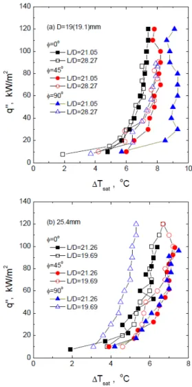 Fig. 2 Plots of ″ versus    data경사각을 맞출 수 있도록 하였으며,  경사각은 수평(=0°)에서 시작하여 15°  간격으로 수직(90°)까지 변화시키면서 실험을 수행하였다.튜브 표면과 수조 내부 물의 온도는 T-형식(지름=1.5mm)열전대를 사용하여 측정하였으며,  튜브 표면 온도를 측정하기 위해 3~6개의 열전대를 가열 표면에 길이 방향으로 접합하였다