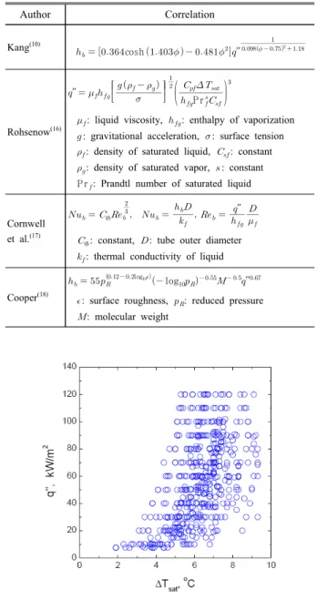 Table 2 Data for correlation development Author deg kW/m″ 2  mm  mm    Number of data Kang (14) 0 7-68 12.7 540 42.52 9157-6812.754042.529307-6812.754042.529457-6812.754042.529607-6812.754042.529757-6812.754042.529907-6812.754042.529 0 7-90 19.1 540