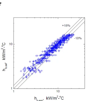 Fig. 6 Comparison of experimental heat transfer  coefficients to calculated values