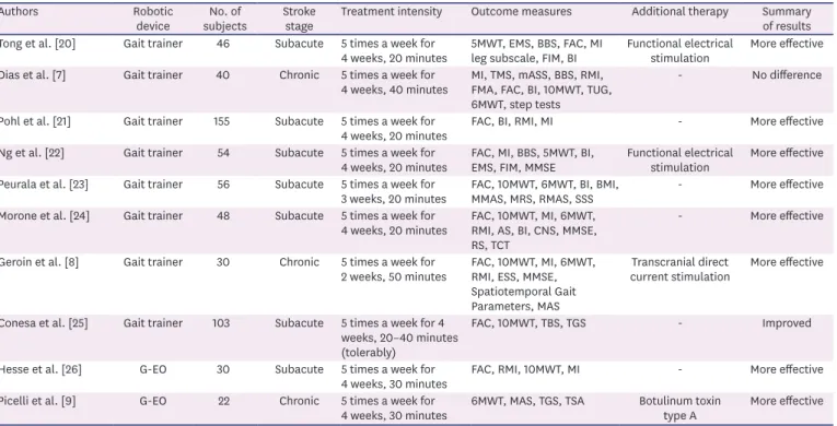Table 2 presents the summary of 11 randomized controlled trials that compared the effects of  exoskeleton robot-assisted gait training with conventional gait training on motor recovery, gait  function, and balance in hemiparetic stroke