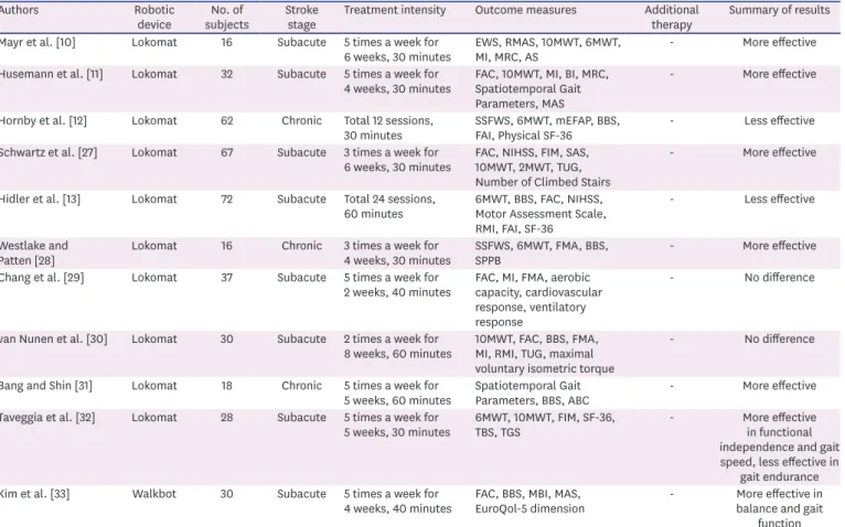 Table 2. Exoskeleton type of robot-assisted gait training