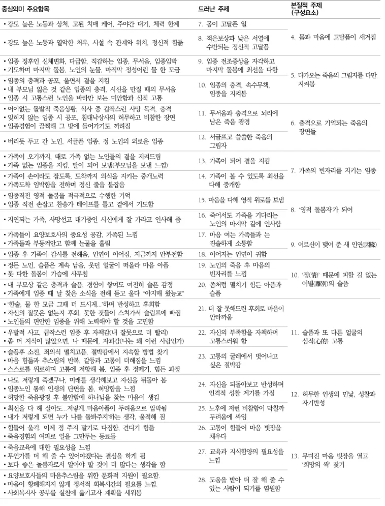 표  2.  중심  의미들을  통해  도출한  드러난  주제와  본질적  주제  목록(계속) 중심의미  주요항목 드러난  주제 본질적  주제 (구성요소) ▪강도  높은  노동과  상처,  고된  치매  케어,  주야간  대기,  체력  한계 7