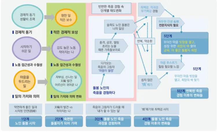 그림  2.  연구참여자  돌봄노인  죽음의  단계별  경험과정 고 공포스러웠던 것에 비례하여 자신의 한계를 더 깊이 직시하게 되었음과 자괴감,  무기력감등 소극적 감정을 함께 느꼈 음을 진술했다