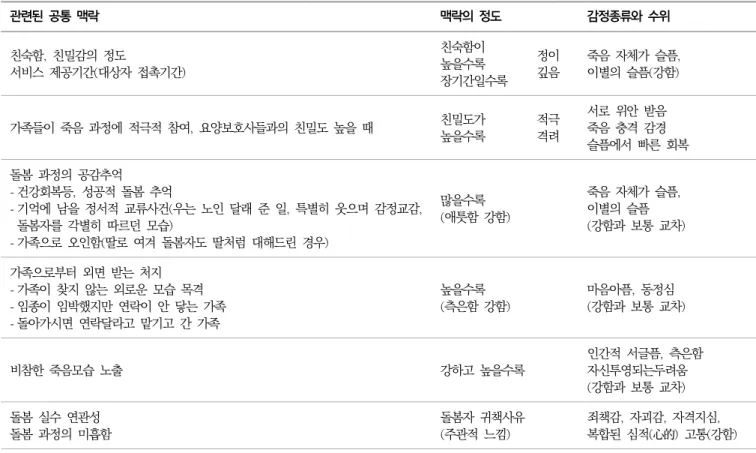 표  3.  죽음  관련  맥락들과  슬픔  내용 관련된  공통  맥락 맥락의  정도 감정종류와  수위 친숙함,  친밀감의  정도 서비스  제공기간(대상자  접촉기간) 친숙함이 높을수록  장기간일수록 정이깊음 죽음  자체가  슬픔, 이별의  슬픔(강함) 가족들이  죽음  과정에  적극적  참여,  요양보호사들과의  친밀도  높을  때 친밀도가  높을수록 적극 격려  서로  위안  받음죽음  충격  감경 슬픔에서  빠른  회복  돌봄  과정의  공감추억 -