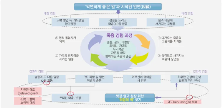 그림  4.  돌봄  노인  죽음경험에  대한  주제들의  관계와  본질적  구조 - 주제들과의  관계구조  중심- 중심-그림  5.  진행과정에  초점을  둔  전체  경험의  본질적  조감  구조 홀로 삭임의 슬픔이었다