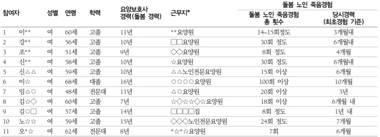 표  1.  연구  참여자들의  일반적  특성 참여자  성별 연령 학력 요양보호사  경력(돌봄  경력) 근무지* 돌봄  노인  죽음경험돌봄  노인  죽음경험  총  횟수 당시경력 (최초경험  기준) 1 이** 여 60세 고졸 11년 **요양원 14~15회정도 3개월내 2 강** 여 56세 고졸  10년 □□요양원 30회  정도 6개월내 3 조** 여 51세 고졸 9년 ◇◇요양원 8회  정도 4개월 4 신** 여 58세 고졸 10년 ☆요양원 30회  정도 