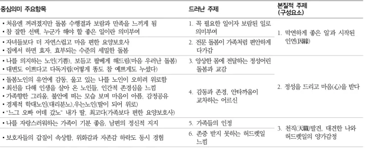 표  2.  중심  의미들을  통해  도출한  드러난  주제와  본질적  주제  목록 중심의미  주요항목 드러난  주제 본질적  주제 (구성요소) ▪처음엔  꺼려졌지만  돌봄  수행결과  보람과  만족을  느끼게  됨 ▪참  잘한  선택,  누군가  해야  할  좋은  일이란  의미부여 1