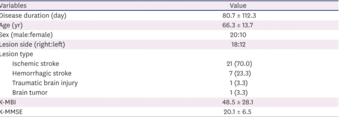 Table 1. Clinical characteristics of participants (n = 30)