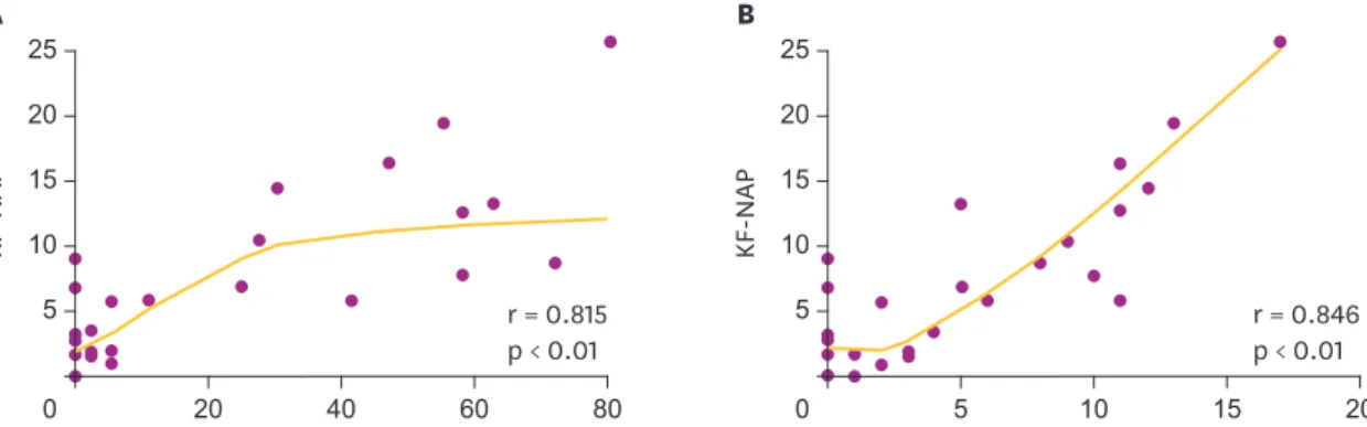 Table 3 shows the intra-rater reliability (Pearson correlation coefficient) for the 2 rounds of  assessment of the categories of the KF-NAP results obtained by the 5 occupational therapists