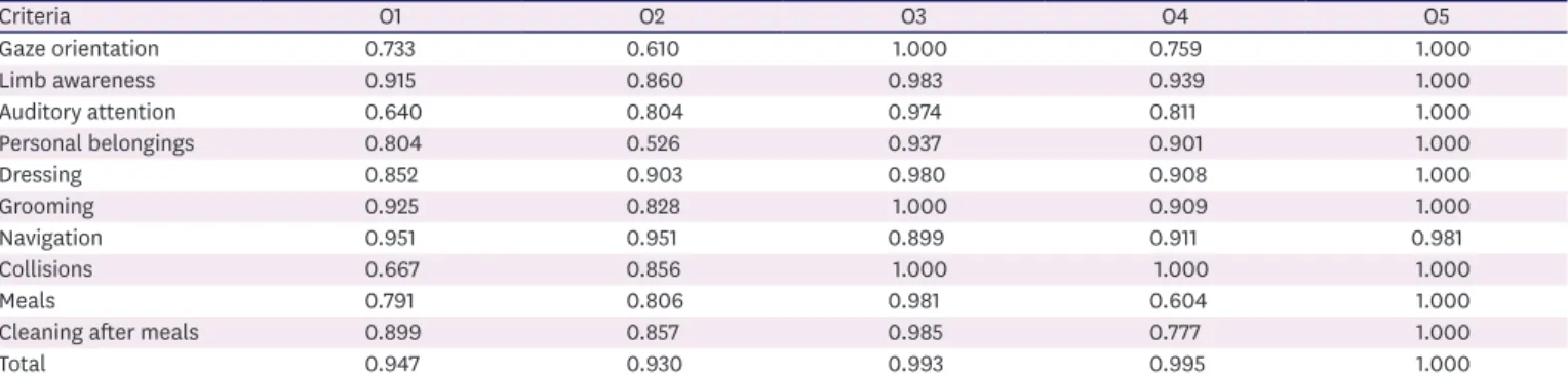 Table 4. Internal consistency reliability of each category of the Korean KF-NAP