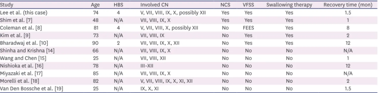 Table 1. Summary of the literature related to dysphagia in RHS