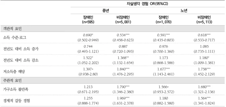 표  4.  경제적  불안정의  각  요인이  자살생각에  미치는  영향  분석  결과(모형  1) 자살생각  경험  OR(95%CI) 중년 노년 장애인 (n=595) 비장애인 (n=5,001) 장애인 (n=1,070) 비장애인 (n=5,113) 객관적  요인 소득  수준-로그 0.690 * (0.502-0.949) 0.534 *** (0.458-0.623) 0.591 *** (0.435-0.803) 0.618 *** (0.533-0.717) 전년도  대