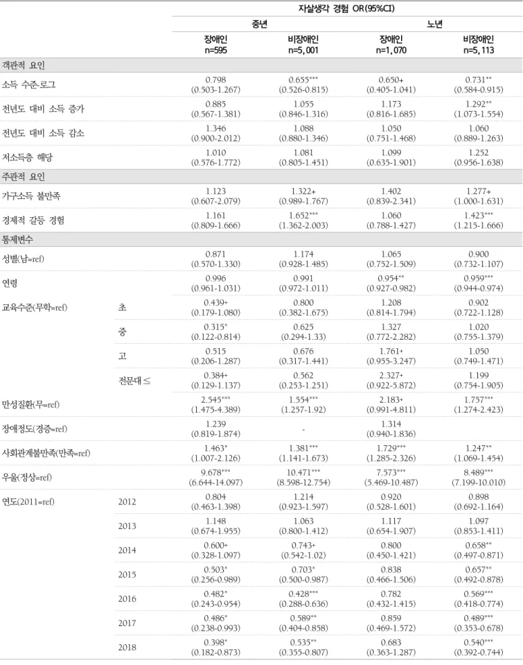 표  5.  경제적  불안정이  자살생각에  미치는  영향  분석  결과(모형  2) 자살생각  경험  OR(95%CI) 중년 노년 장애인 n=595 비장애인n=5,001 장애인 n=1,070 비장애인 n=5,113 객관적  요인 소득  수준-로그 0.798 (0.503-1.267) 0.655 *** (0.526-0.815) 0.650+ (0.405-1.041) 0.731 ** (0.584-0.915) 전년도  대비  소득  증가 0.885 (0.567-
