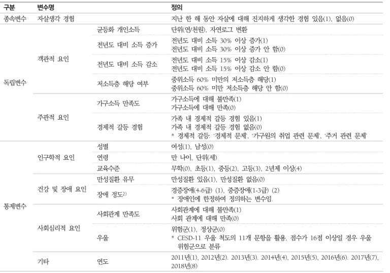 표  1.  주요  변수의  정의 구분 변수명 정의 종속변수 자살생각  경험 지난  한  해  동안  자살에  대해  진지하게  생각한  경험  있음(1),  없음(0) 독립변수 객관적  요인 균등화  개인소득 단위(연/천원),  자연로그  변환전년도  대비  소득  증가 전년도  대비  소득  30%  이상  증가(1) 전년도  대비  소득  30%  이상  증가  안  함(0)전년도  대비  소득  감소전년도  대비  소득  15%  이상  감소(1)