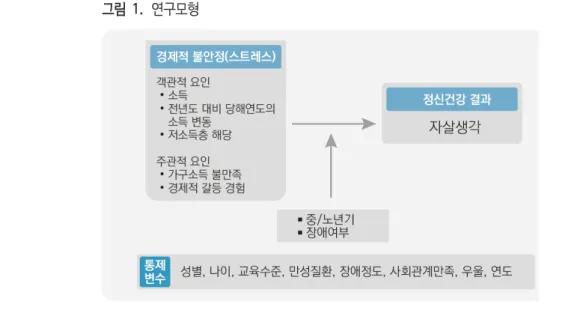 그림  1.  연구모형 것으로 예상되는 인구학적 요인(성별,  연령,  교육수준),  건강 및 장애 요인(만성질환 유무,  장애 정도),  사회심리적 요인(사회관계 만족도,  우울)과 ‘정책 및 제도의 변화,  사회적 분위기, 자연재해 및 재난 등 각 시점의 영향을 고려하고자 연도를 통제변수에 포함하여 정의하였다(표 1)