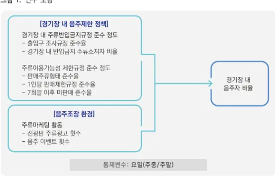 그림  1.  연구  모형 주하는  사람이  얼마나  되는지  매  경기  2회말, 5회말, 8회말  3회에 걸쳐 관찰 측정하였고,  음주로 인한 문제가 얼마나 발 생하는지,  경기장 내 음주와 관련된 규정들이 얼마나 잘 지켜 지고 있는지,  야구장 내 주류마케팅이 얼마나 이루어지는지,  청소년에 대한 불법 주류판매가 이루어지는지 등을 관찰하였 다