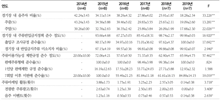 표  2.  연도별  경기장  음주자  비율  및  음주  관련  정책,  주류마케팅  활동 연도 2014년 (n=4) 2015년(n=8) 2016년(n=8) 2017년(n=8) 2018년(n=7) 2019년(n=7) F 경기장  내  음주자  비율(%) 42.24±3.43 34.11±5.14 38.29±4.32 27.86±4.02 25.91±1.87 18.28±2.34 33.226 *** 주중(%) 43.24±3.43 34.56±5.88 39.46±5.