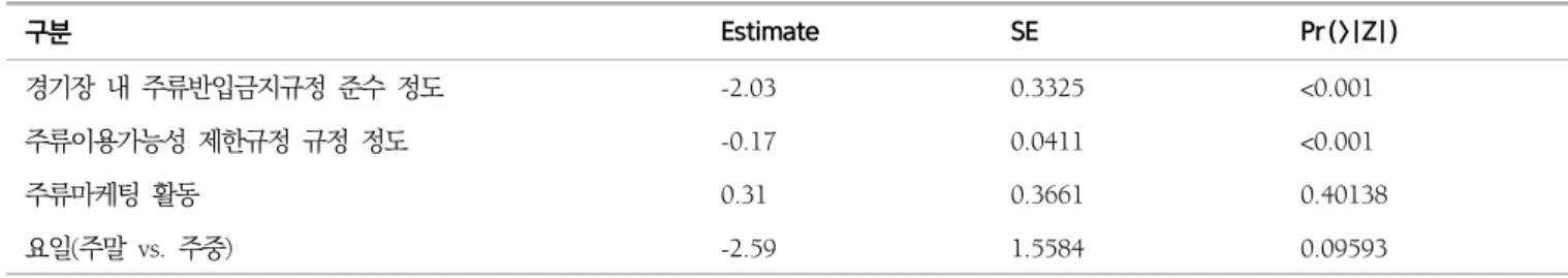 표  3.  경기장  내  음주자  비율에  대한  정책  영향:  ARIMA  분석  결과 구분  Estimate SE Pr(&gt;|Z|) 경기장  내  주류반입금지규정  준수  정도 -2.03 0.3325 &lt;0.001 주류이용가능성  제한규정  규정  정도 -0.17 0.0411 &lt;0.001 주류마케팅  활동 0.31 0.3661 0.40138 요일(주말  vs