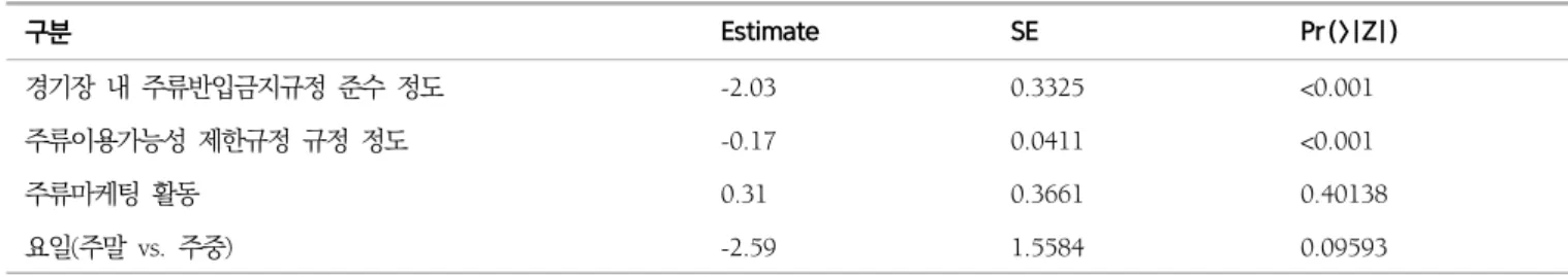 표  3.  경기장  내  음주자  비율에  대한  정책  영향:  ARIMA  분석  결과 구분  Estimate SE Pr(>|Z|) 경기장  내  주류반입금지규정  준수  정도 -2.03 0.3325 <0.001 주류이용가능성  제한규정  규정  정도 -0.17 0.0411 <0.001 주류마케팅  활동 0.31 0.3661 0.40138 요일(주말  vs