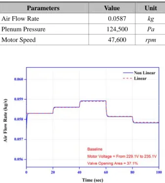 Fig. 3  Comparison of nonlinear models with linear  models under motor voltage change 