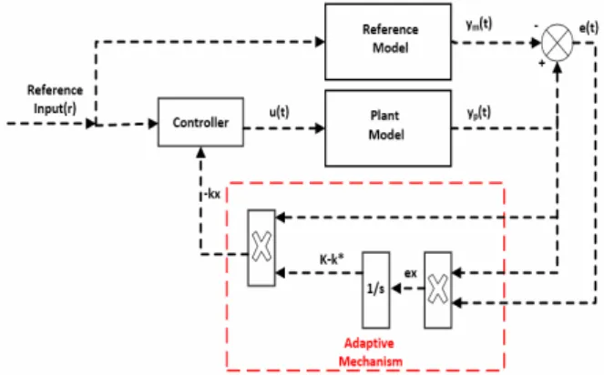 Fig. 8 Controlled motor speeds with the adaptive control