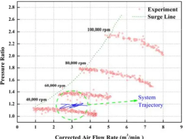 Fig. 14   The adaptive control of air flow rate with the  changed system parameters 