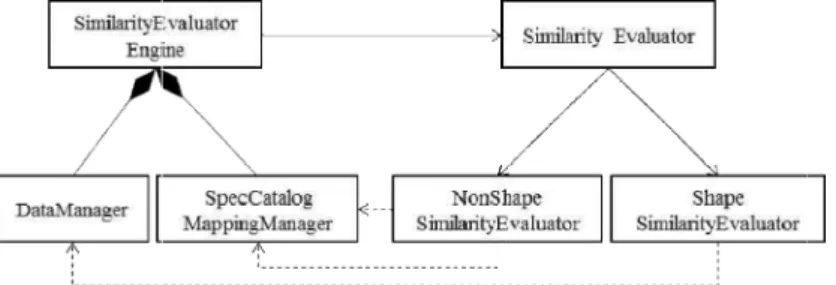 Fig. 6 Sequence diagram of a similarity evaluation system