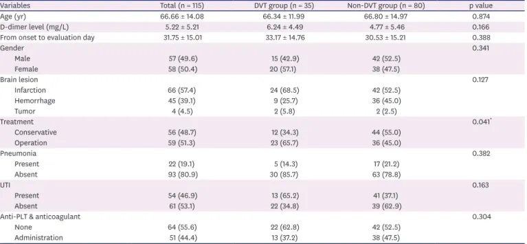Table 1. Baseline characteristics of enrolled patients