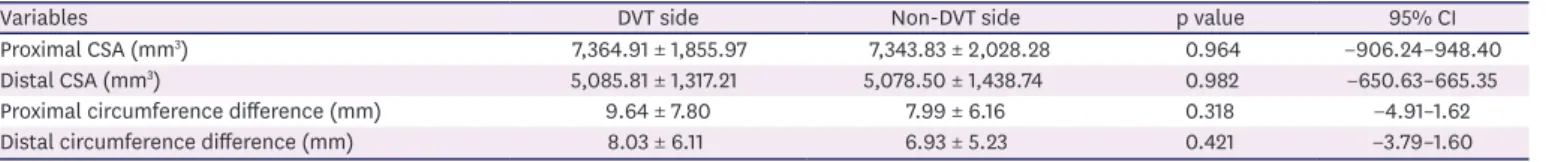 Table 4. Association between patients' status and unilateral low limb swelling in DVT patients Variables  Total (n = 35) Proximal ≥ 2 cm (n = 7) Proximal < 2 cm (n = 28) p value Distal ≥ 2 cm (n = 4) Distal < 2 cm (n = 31) p value K-MMSE 5.14 ± 7.56 
