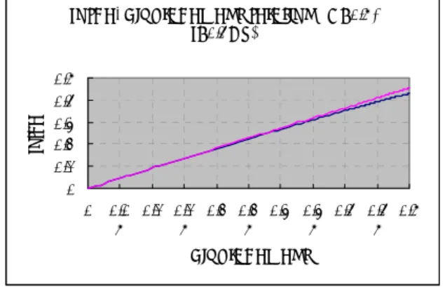 Fig. 5 Fig. 6 A=0.5 , f=0.4Hz 우와 f=0.00625Hz 의 경우에 대하여 하중과 변위 의 관계를 나타내어 주고 있다 이 때 직선은 주 