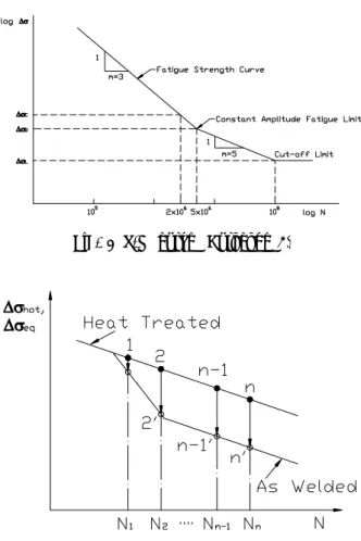 Fig. 1 S-N curve (Eurocode 3)