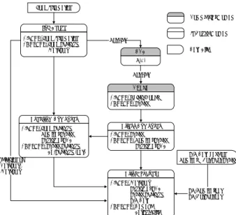 Fig. 3 Flow chart for fatigue analysis