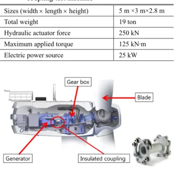 Fig. 1 Internal parts of a typical large wind turbine 