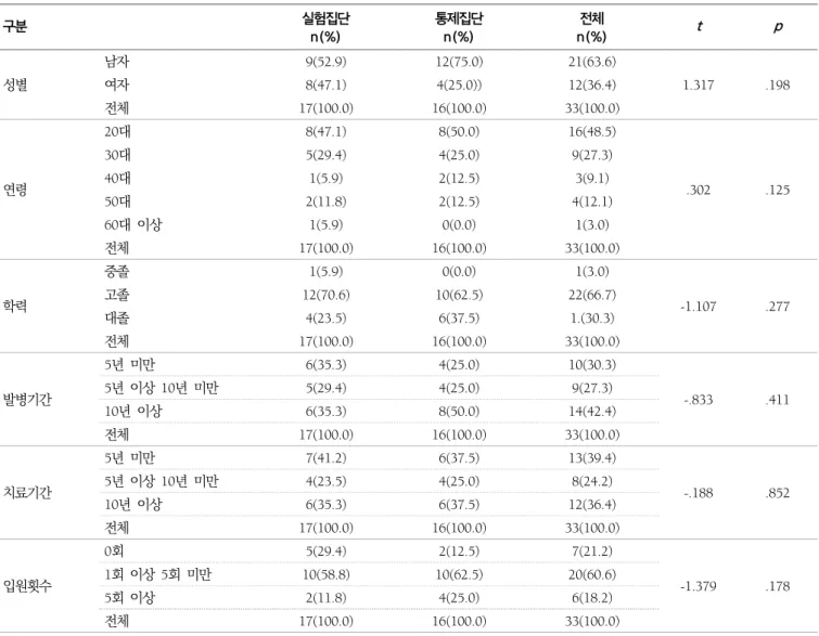 표  2.  연구참여자의  인구사회학적  특성  차이검증 구분 실험집단 n(%) 통제집단n(%) 전체 n(%) t p 성별 남자 9(52.9) 12(75.0) 21(63.6) 1.317 .198여자8(47.1)4(25.0))12(36.4) 전체 17(100.0) 16(100.0) 33(100.0) 연령 20대 8(47.1) 8(50.0) 16(48.5) .302 .12530대5(29.4)4(25.0)9(27.3)40대1(5.9)2(12.5)3(9.1) 5
