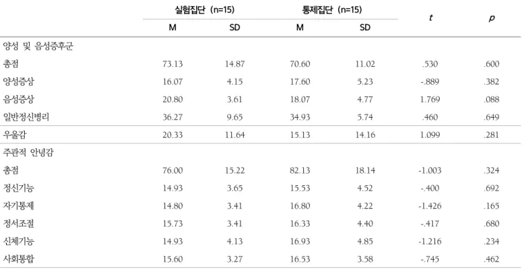 표  3.  실험집단  및  통제집단  사전점수  동질성  확인 실험집단  (n=15) 통제집단  (n=15) t p M SD M SD 양성  및  음성증후군 총점 73.13 14.87 70.60 11.02 .530 .600 양성증상 16.07 4.15 17.60 5.23 -.889 .382 음성증상 20.80 3.61 18.07 4.77 1.769 .088 일반정신병리 36.27 9.65 34.93 5.74 .460 .649 우울감 20.33 11.64