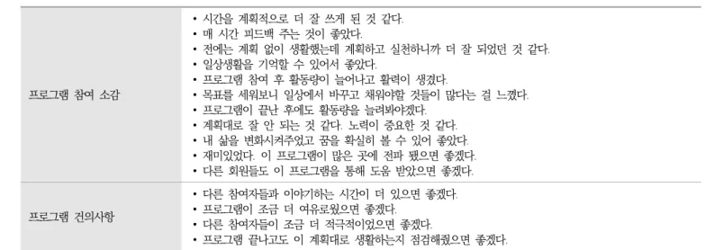 표  6.  프로그램에  대한  참여자의  소감  및  의견 프로그램  참여  소감 ∙ 시간을  계획적으로  더  잘  쓰게  된  것  같다.∙ 매  시간  피드백  주는  것이  좋았다