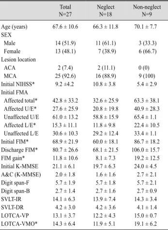 Table 1. Comparison of Characteristics and Cognitive Function in Neglect  Group and Non-neglect Group