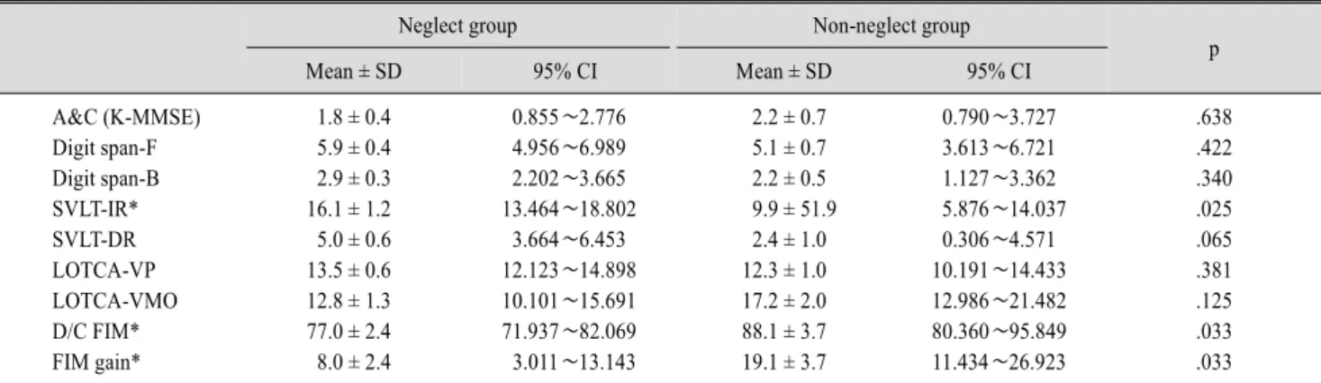 Table 2. Comparison of Cognitive Function and Functional Outcomes in Neglect Group and Non-neglect Group by ANCOVA Analysis 