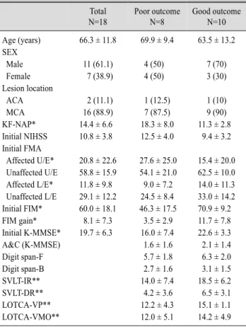 Table 3. Comparison of Characteristics and Cognitive Function in Neglect  group by Functional Outcomes