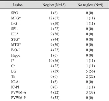 Table 5. Comparison of Lesion Location between Neglect Group and  Noneglect Group 