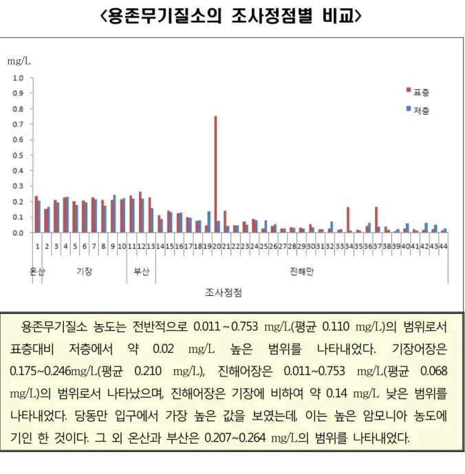그림 7. 2012 년 월 진해만 표층 및 저층 용존무기질소 농도의 수평분포도 2 용존무기질소의 조사정점별 비교<용존무기질소의 조사정점별 비교 ><<용존무기질소의 조사정점별 비교>>mg/L용존무기질소 농도는 전반적으로 0.011 0.753～mg/L 평균(0.110 mg/L 의 범위로서)표층대비 저층에서 약 0.02mg/L높은 범위를 나타내었다