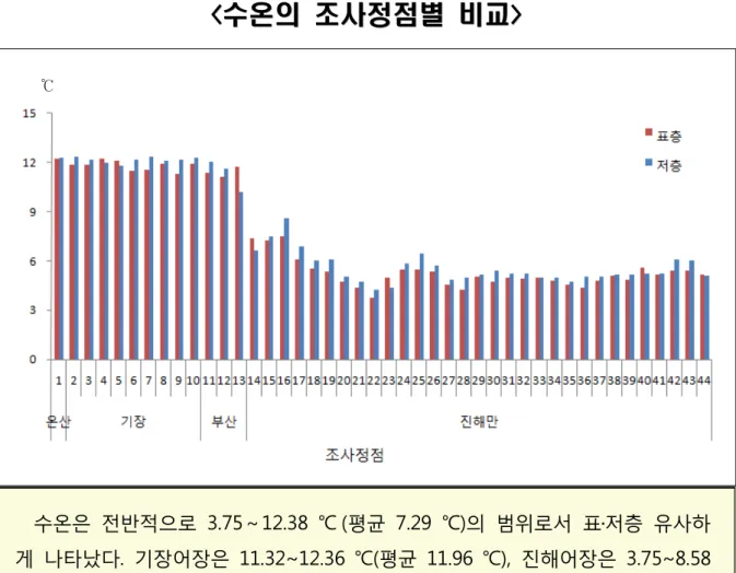 그림 1. 2012 년 월 진해만 표층 및 저층 수온의 수평분포도 2 수온의 조사정점별 비교<수온의 조사정점별 비교 ><수온의 조사정점별 비교><>℃수온은 전반적으로 3.75 12.38～℃ 평균(7.29℃) 의 범위로서 표 저층 유사하․게 나타났다 기장어장은.11.32~12.36℃(평균11.96℃),진해어장은3.75~8.58평균의 범위로서 기장에 비하여 진해만에서 평균 약낮게 나(5.38)2℃℃℃타내었다 그 외 온산과 부산