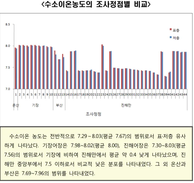 그림 3. 2012 년 월 진해만 표층 및 저층 수소이온 농도의 수평분포도 2 수소이온농도의 조사정점별 비교<수소이온농도의 조사정점별 비교 ><수소이온농도의 조사정점별 비교><>수소이온 농도는 전반적으로7.29 8.03(～평균7.67) 의 범위로서 표 저층 유사․하게 나타났다 기장어장은.7.98~8.02(평균8.00),진해어장은7.30~8.03(평균의 범위로서 기장에 비하여 진해만에서 평균 약 낮게 나타났으며 진7.56)0