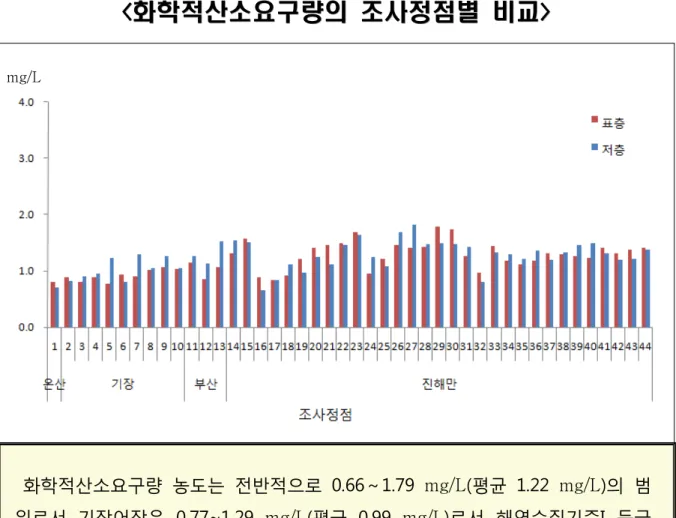 그림 5. 2012 년 월 진해만 표층 및 저층 화학적산소요구량 농도의 수평분포도 2 화학적산소요구량의 조사정점별 비교<화학적산소요구량의 조사정점별 비교 ><화학적산소요구량의 조사정점별 비교><>mg/L화학적산소요구량 농도는 전반적으로 0.66 1.79～mg/L 평균(1.22 mg/L 의 범)위로서 기장어장은 0.77~1.29mg/L 평균(0.99mg/L 로서 해역수질기준 등급)I수준을 나타내었다 진해어장은.0.66~1.8