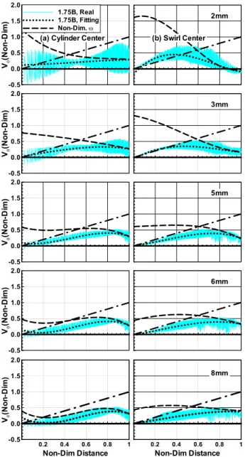 Fig. 11 Non-dimensional tangential and angular velocity  profile as a function of non-dimensional distance from (a) cylinder center and (b) swirl  center(helical port) 방향의  유동이  존재하지만  평균적으로  양(+)의  값을 유지한다 