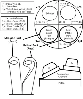 Fig. 1 Coordinate system for data representation,  shape of intake port and combustion  chamber화 및 화염 전파 등 연소과정에 큰 영향을 주어 기관 성능과 매우 밀접한 관련이 있기 때문에 특성을  파악하여  기관의  설계에  반영하는  것이  매우 중요하다