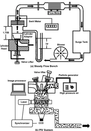 Table 1 Experimental conditions and specifications  of PIV System