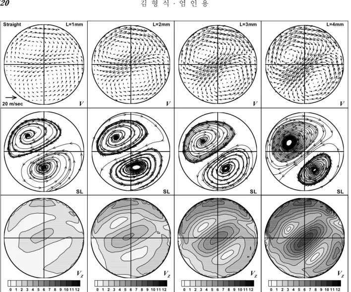 Fig. 3 Velocity field, streamline and virtual axial(or planar) velocity distribution of straight port(valve lift=1 
