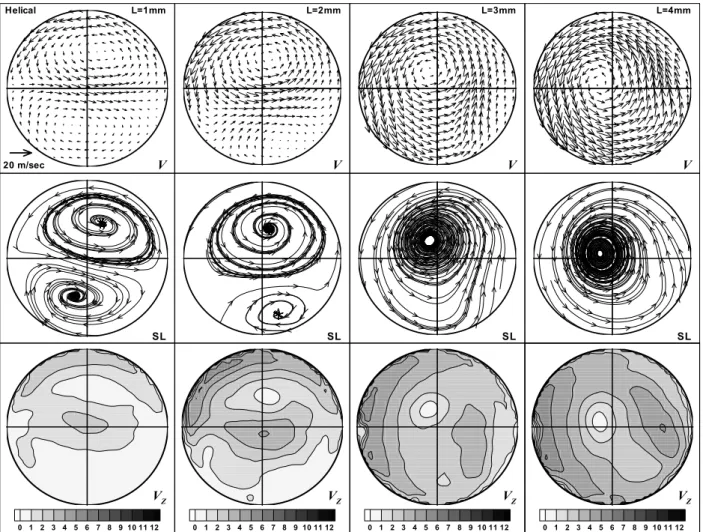 Fig. 5 Velocity field, streamline and virtual axial(or planar) velocity distribution of helical port(valve lift = 1~4 mm)
