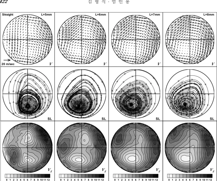 Fig. 6 Velocity field, streamline and virtual axial(or planar) velocity distribution of straight port(valve lift = 5 
